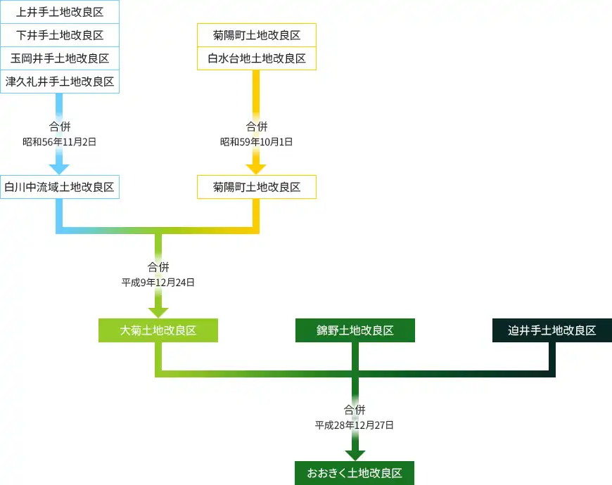 沿革