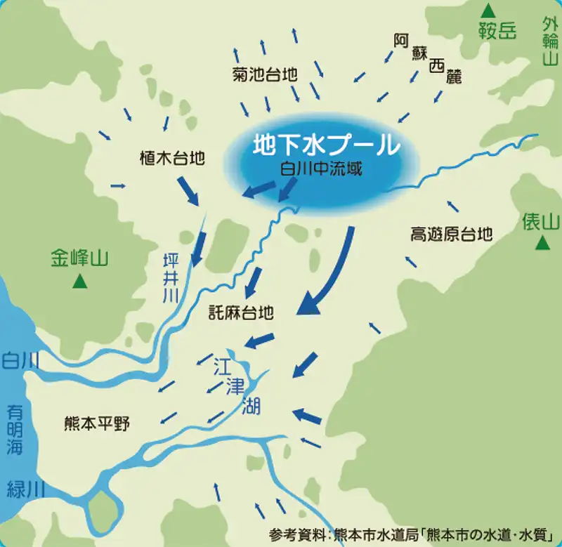 地下水の流れ