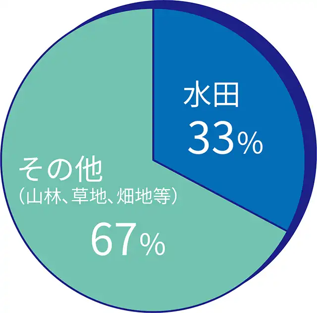 熊本地域の地下水かん養量の内訳